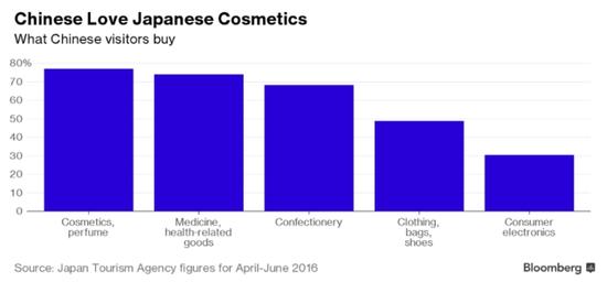 同時，隨著赴日游客中年輕女性的增多，化妝品購買日益升溫，并且由于中國生產(chǎn)的電子商品質(zhì)量提高，日本電子產(chǎn)品市場遇冷。